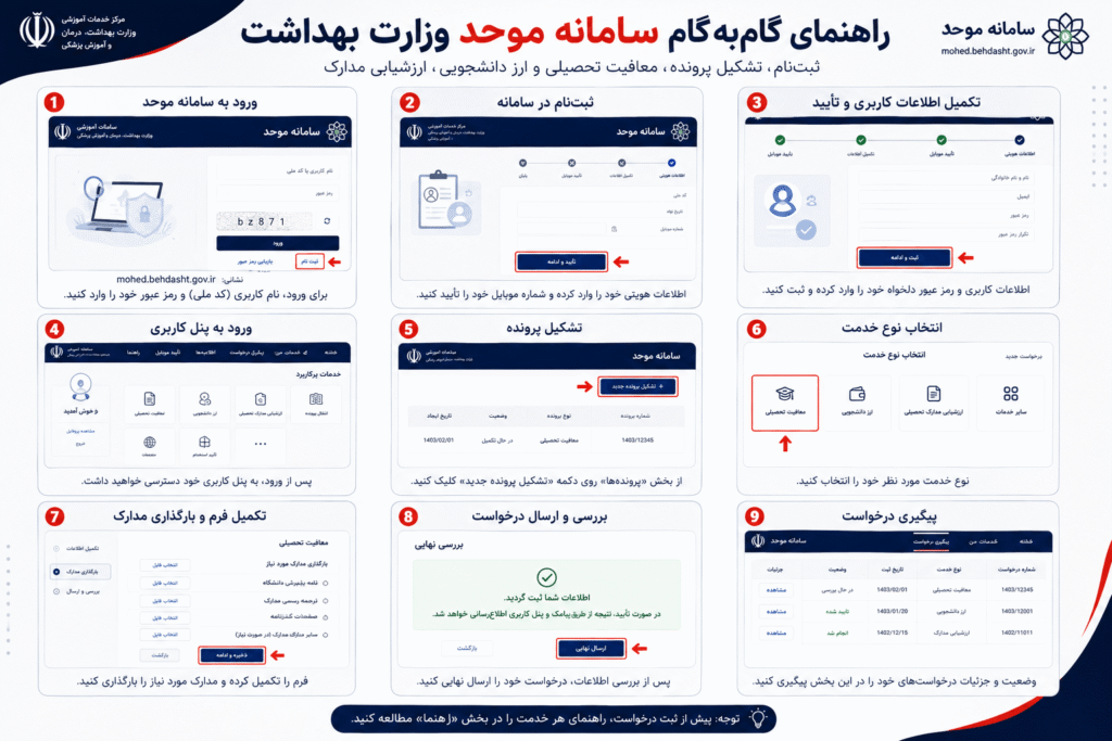 راهنمای ثبت نام سامانه موحد